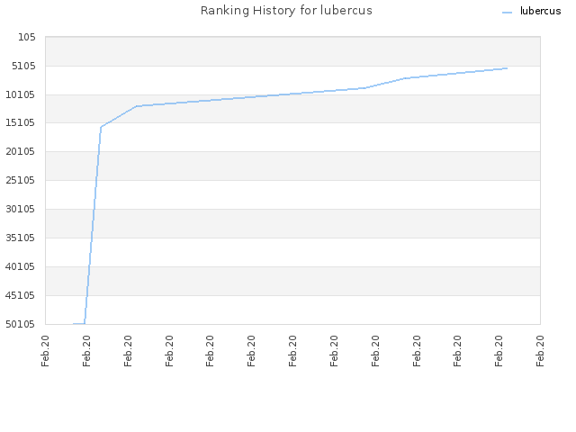 Ranking History for lubercus