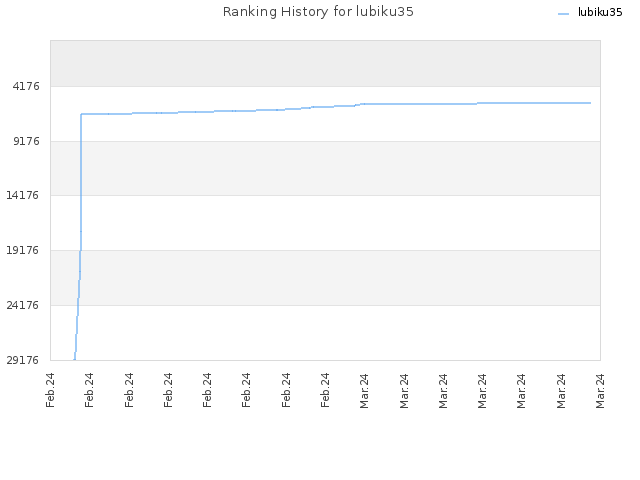 Ranking History for lubiku35