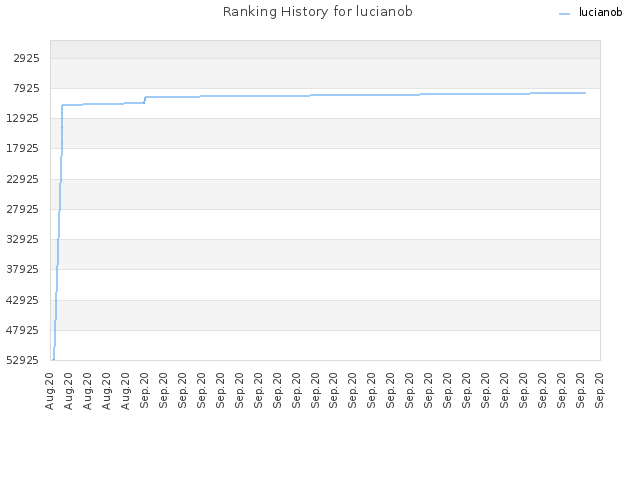 Ranking History for lucianob