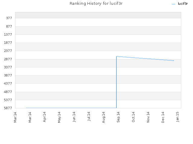 Ranking History for lucif3r
