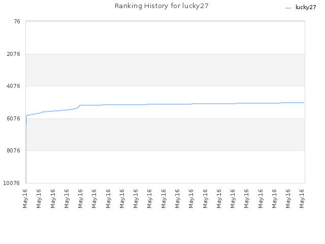 Ranking History for lucky27
