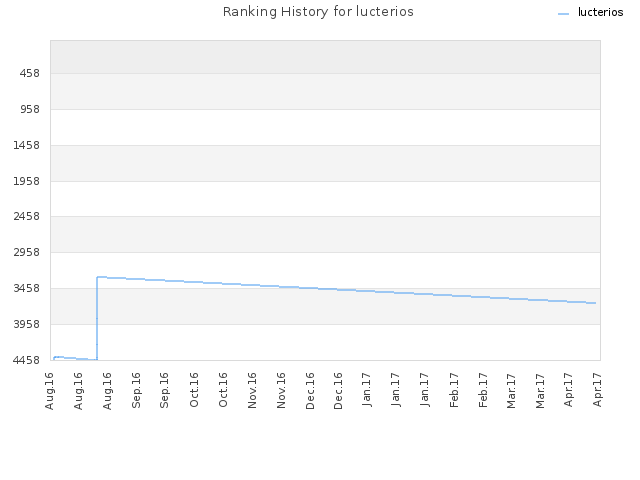 Ranking History for lucterios