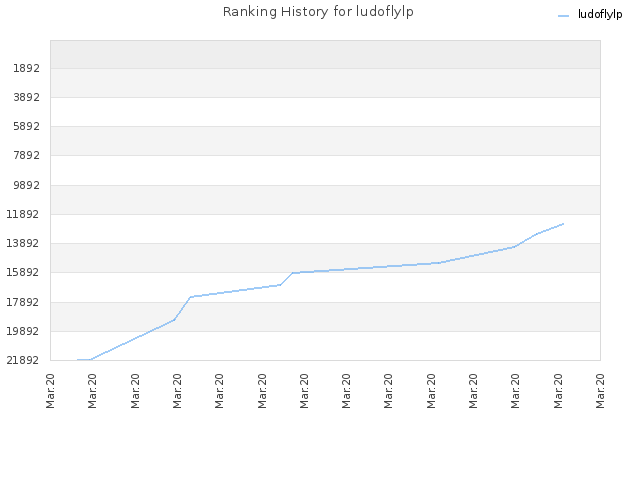 Ranking History for ludoflylp