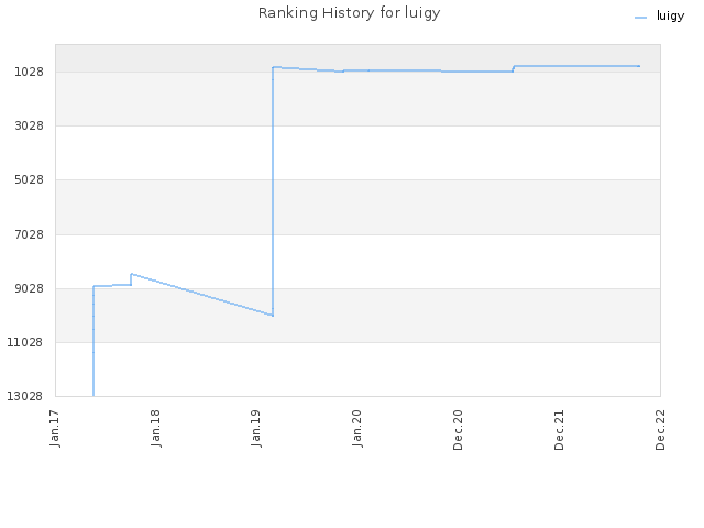 Ranking History for luigy