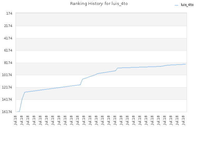 Ranking History for luis_4to