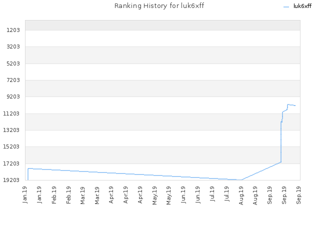 Ranking History for luk6xff