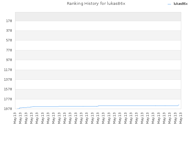 Ranking History for lukas86x