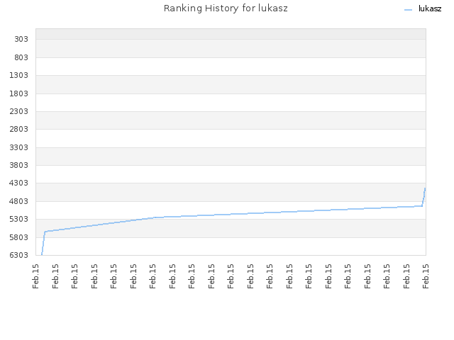 Ranking History for lukasz