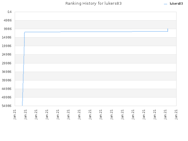 Ranking History for lukers83
