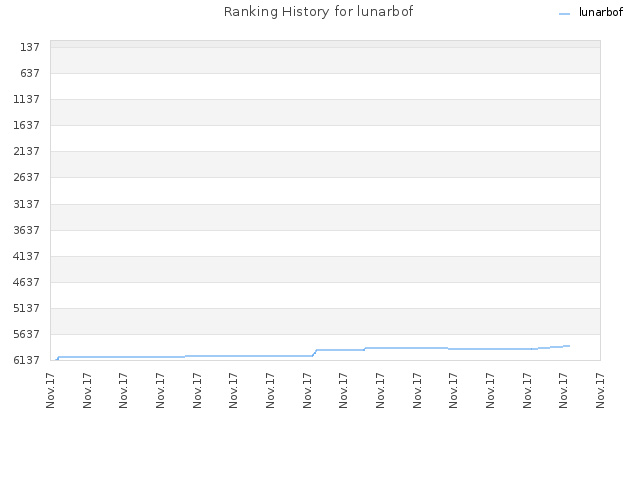 Ranking History for lunarbof
