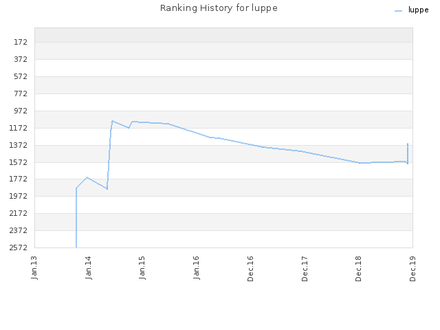 Ranking History for luppe
