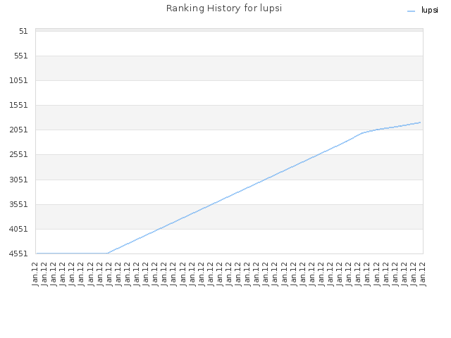 Ranking History for lupsi