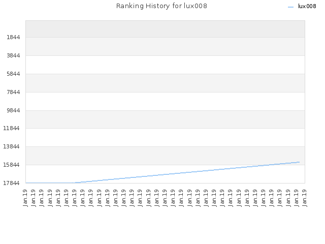 Ranking History for lux008