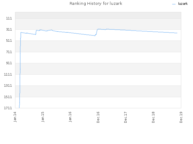 Ranking History for luzark
