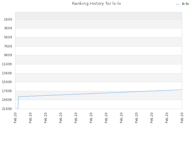 Ranking History for lx-lx