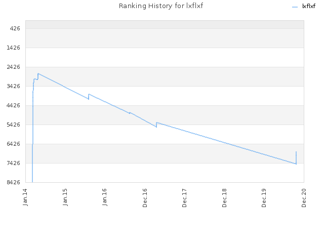 Ranking History for lxflxf
