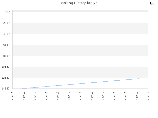 Ranking History for lyc
