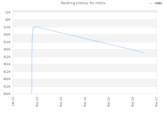 Ranking History for m00x