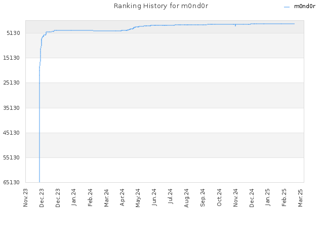 Ranking History for m0nd0r