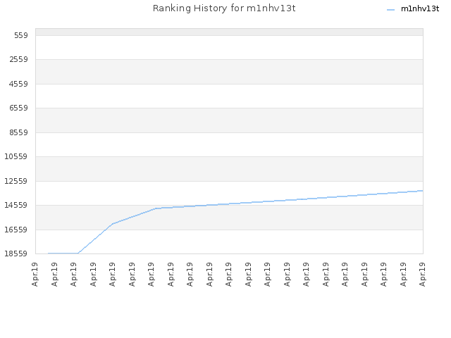 Ranking History for m1nhv13t