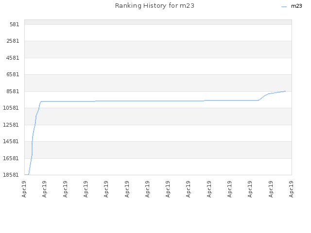 Ranking History for m23