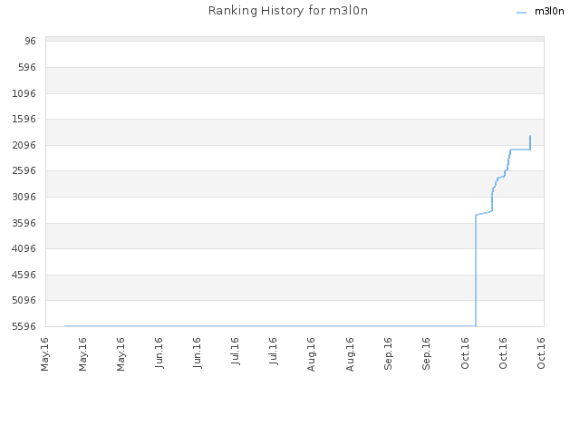 Ranking History for m3l0n