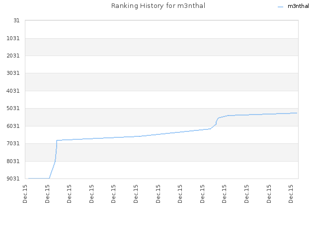 Ranking History for m3nthal