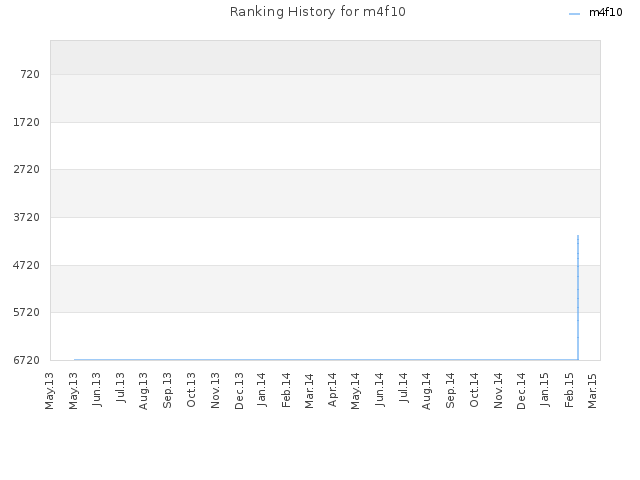 Ranking History for m4f10