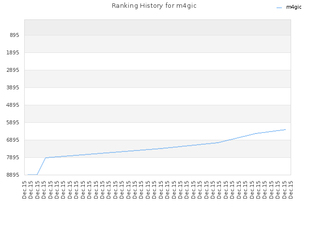 Ranking History for m4gic