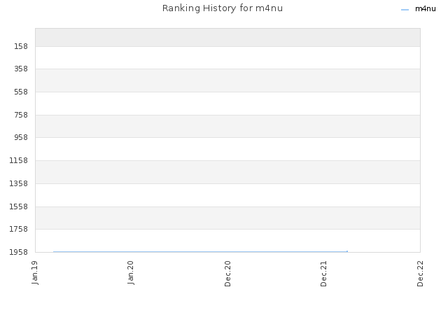 Ranking History for m4nu