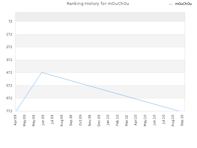 Ranking History for mOuChOu
