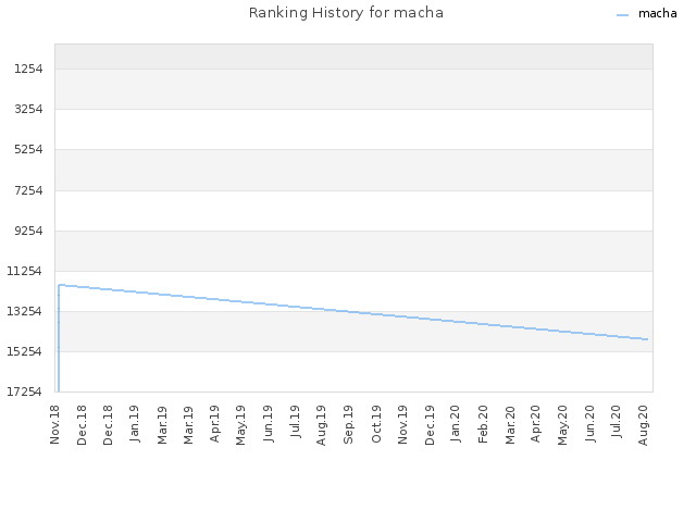 Ranking History for macha