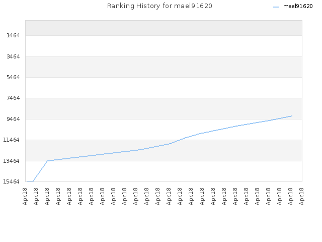 Ranking History for mael91620