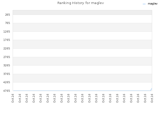 Ranking History for maglev