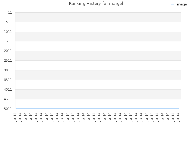 Ranking History for maigel