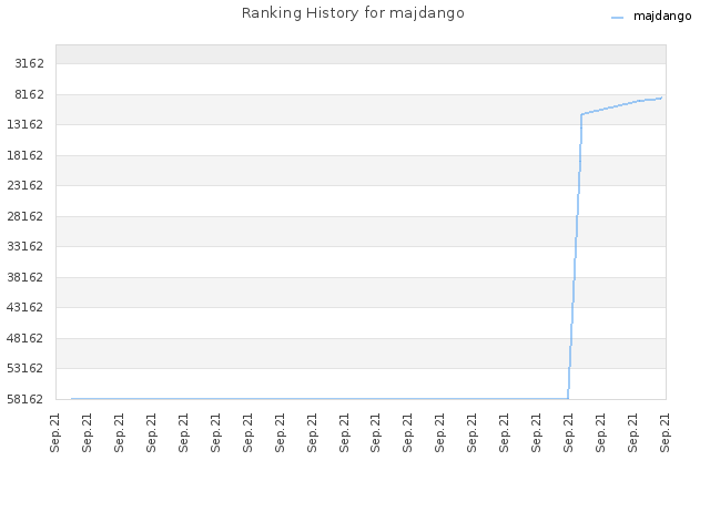 Ranking History for majdango