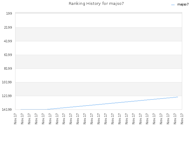Ranking History for majso7