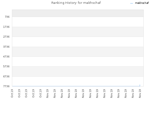 Ranking History for makhschaf