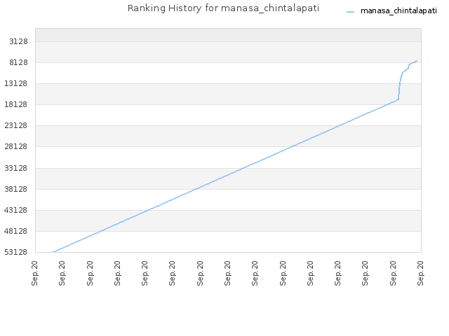Ranking History for manasa_chintalapati