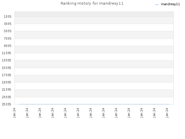 Ranking History for mandresy11