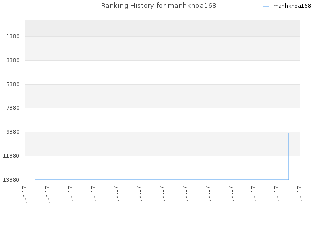 Ranking History for manhkhoa168