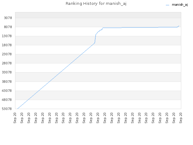 Ranking History for manish_aj