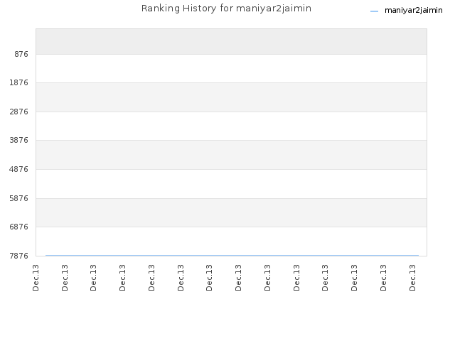 Ranking History for maniyar2jaimin