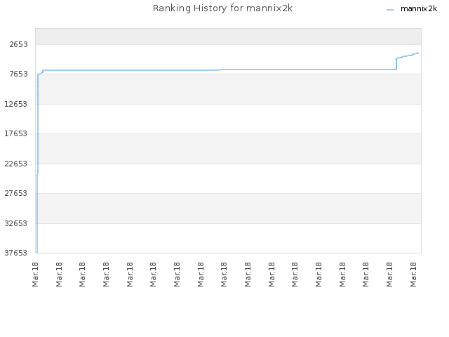 Ranking History for mannix2k