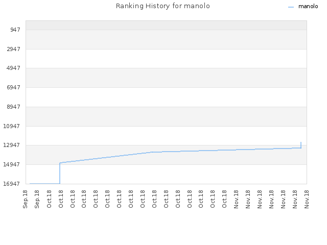 Ranking History for manolo