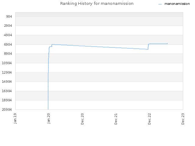 Ranking History for manonamission