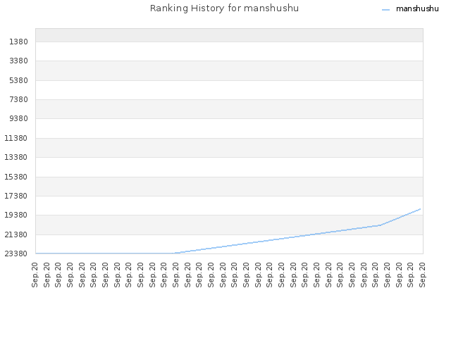 Ranking History for manshushu