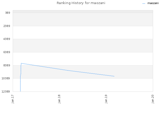 Ranking History for maozani