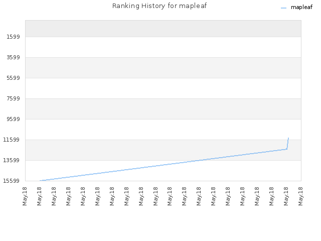 Ranking History for mapleaf