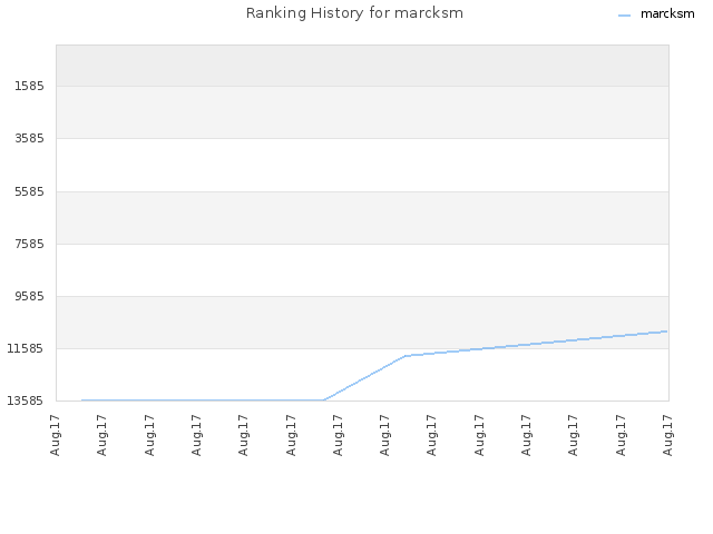 Ranking History for marcksm